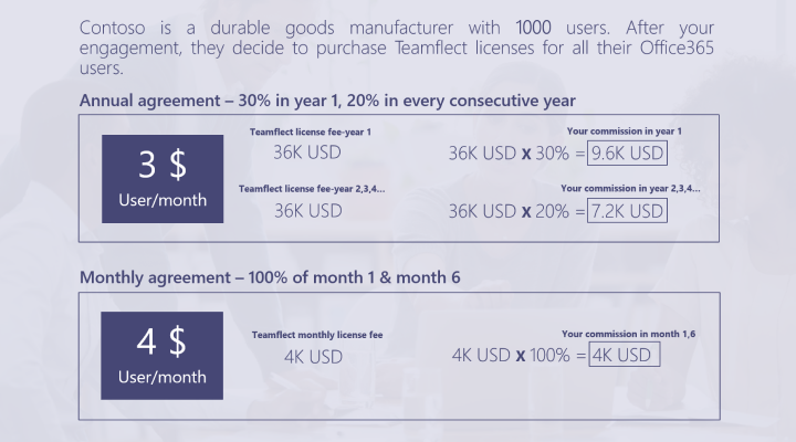 annualy and monthly payment scenario examples of Teamflect subscription